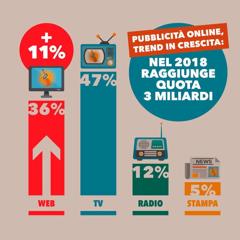 Pubblicità Online, Trend In Crescita: Nel 2018 Raggiunge Quota 3 Miliardi